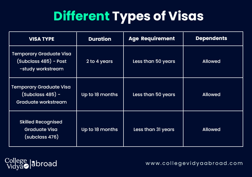 different types of visas in Australia